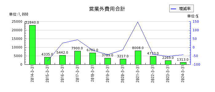 横田製作所のリース債務の推移