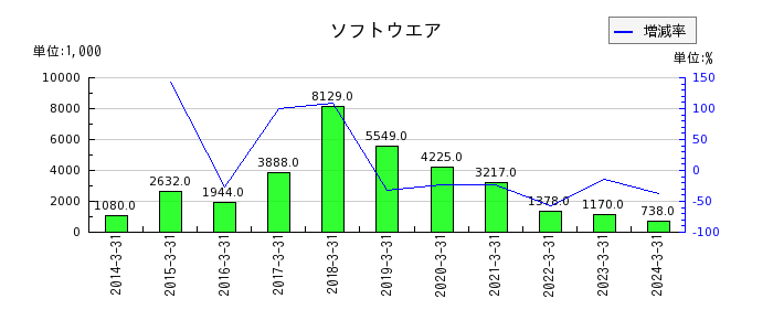 横田製作所の雑収入の推移