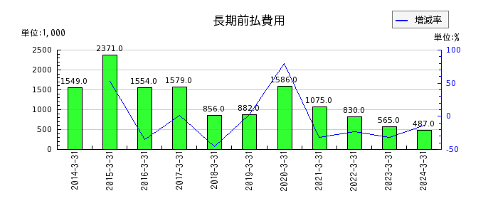 横田製作所の長期前払費用の推移