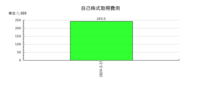 横田製作所の廃棄物処理費用の推移