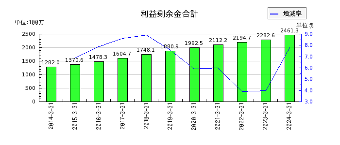 横田製作所の当期製品製造原価の推移