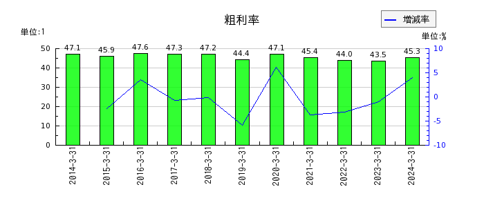 横田製作所の粗利率の推移
