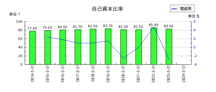 横田製作所の自己資本比率の推移