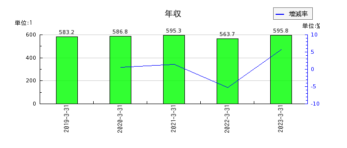 横田製作所の年収の推移