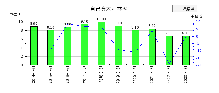 横田製作所の自己資本利益率の推移