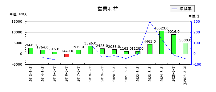 ゲームカードホールディングスの通期の営業利益推移
