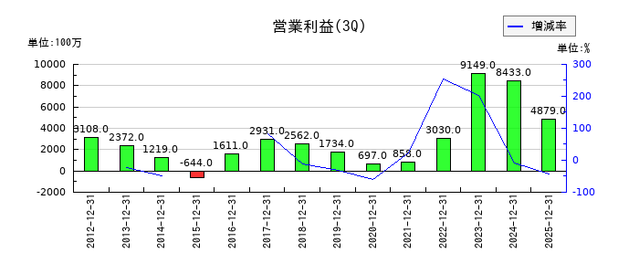 ゲームカードホールディングスの第3四半期の営業利益推移