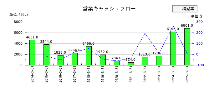 ゲームカードホールディングスの営業キャッシュフロー推移