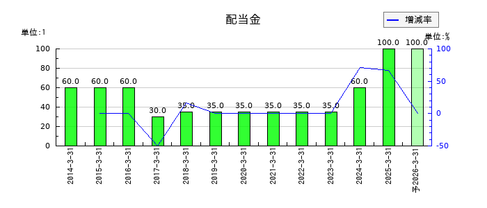 ゲームカードホールディングスの年間配当金推移