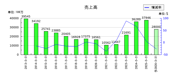ゲームカードホールディングスの通期の売上高推移