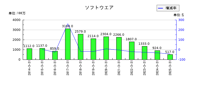 ゲームカードホールディングスのソフトウエアの推移