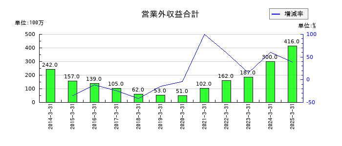 ゲームカードホールディングスの営業外収益合計の推移