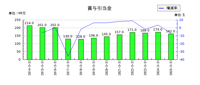 ゲームカードホールディングスの賞与引当金の推移