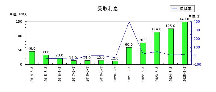 ゲームカードホールディングスの受取利息の推移