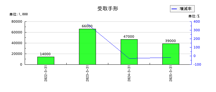 ゲームカードホールディングスの受取手形の推移