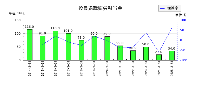 ゲームカードホールディングスの役員退職慰労引当金の推移