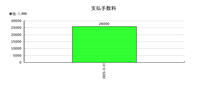 ゲームカードホールディングスの支払手数料の推移