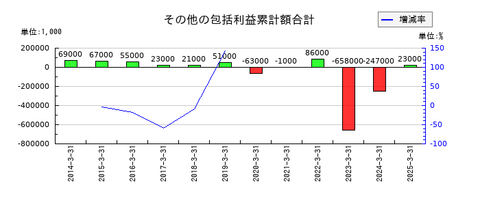 ゲームカードホールディングスのその他の包括利益累計額合計の推移