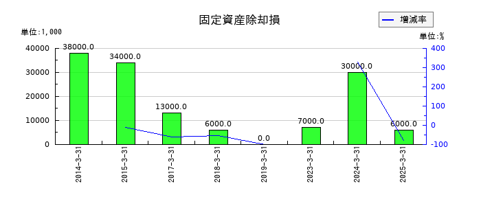 ゲームカードホールディングスの固定資産除却損の推移