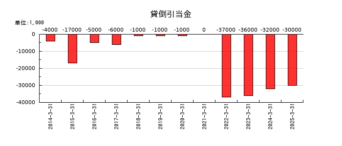 ゲームカードホールディングスの貸倒引当金の推移