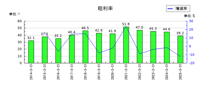 ゲームカードホールディングスの粗利率の推移