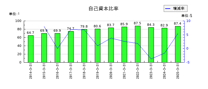 ゲームカードホールディングスの自己資本比率の推移