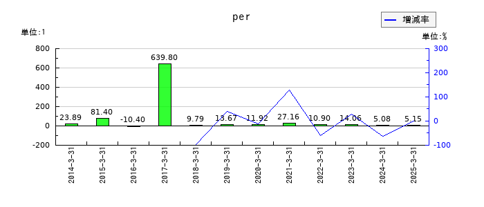 ゲームカードホールディングスのperの推移