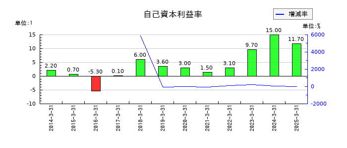 ゲームカードホールディングスの自己資本利益率の推移