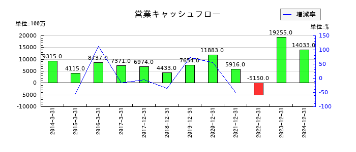 やまびこの営業キャッシュフロー推移
