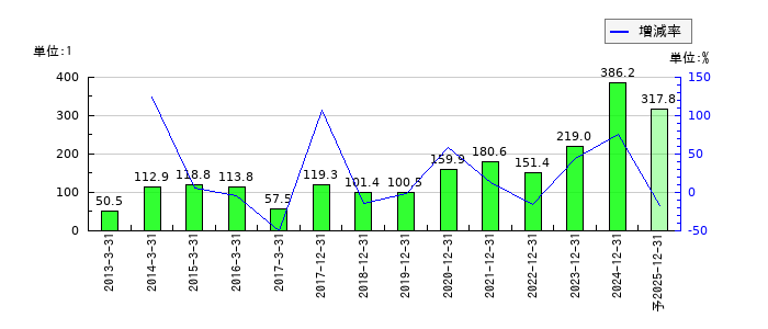 やまびこのEPS(一株当たりの利益)推移