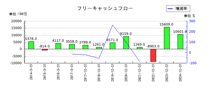やまびこのフリーキャッシュフロー推移