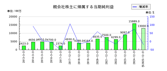 やまびこの通期の純利益推移