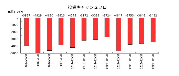 やまびこの投資キャッシュフロー推移