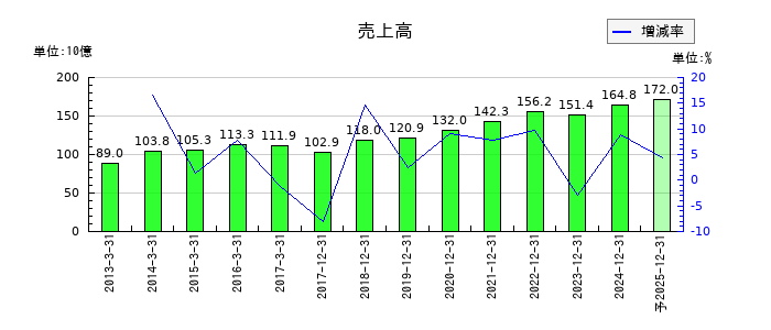 やまびこの通期の売上高推移