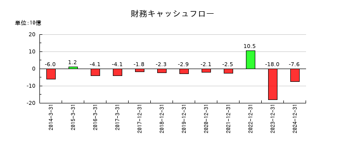 やまびこの財務キャッシュフロー推移