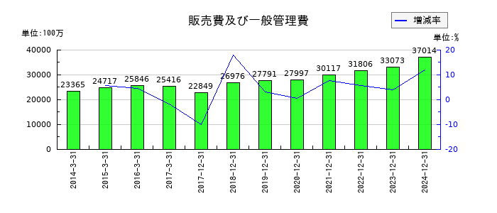 やまびこの販売費及び一般管理費の推移