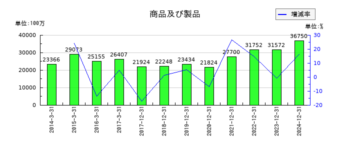 やまびこの商品及び製品の推移