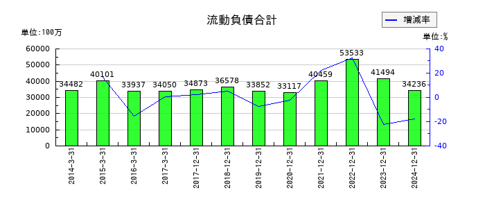 やまびこの流動負債合計の推移