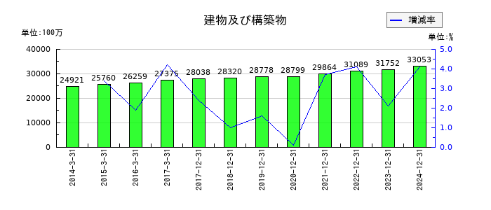 やまびこの建物及び構築物の推移