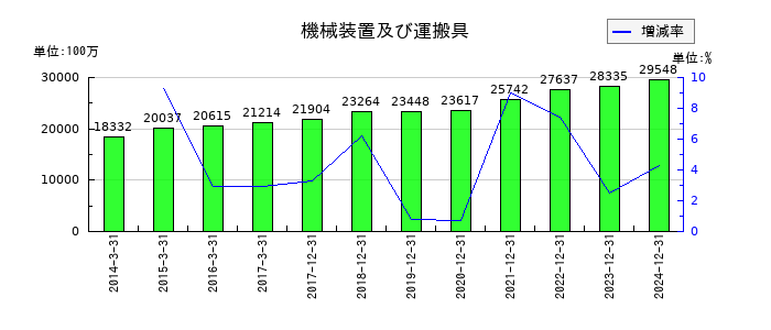 やまびこの機械装置及び運搬具の推移