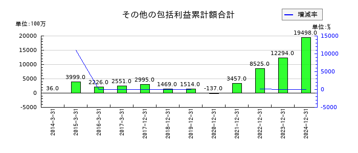 やまびこのその他の包括利益累計額合計の推移