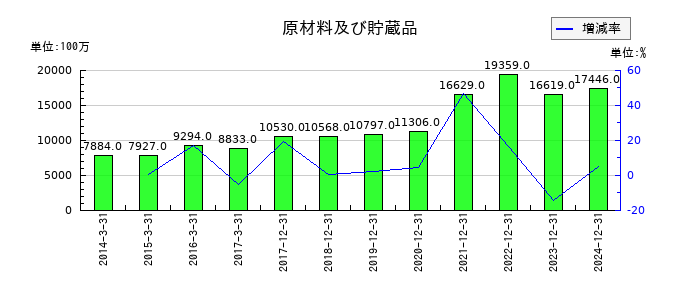 やまびこの原材料及び貯蔵品の推移