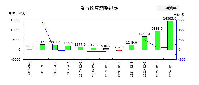 やまびこの為替換算調整勘定の推移