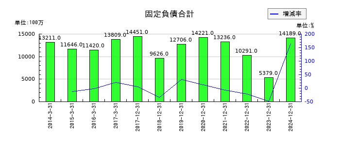 やまびこの固定負債合計の推移