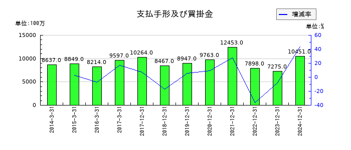 やまびこの支払手形及び買掛金の推移