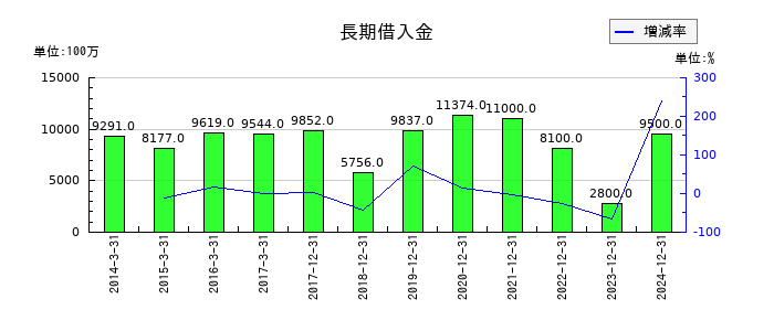 やまびこの長期借入金の推移