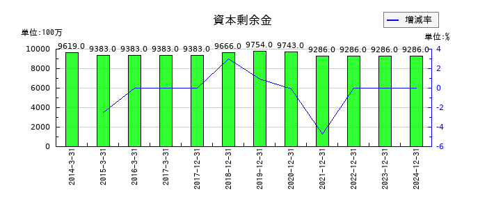 やまびこの資本剰余金の推移