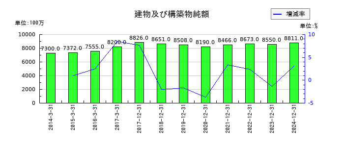 やまびこの建物及び構築物純額の推移
