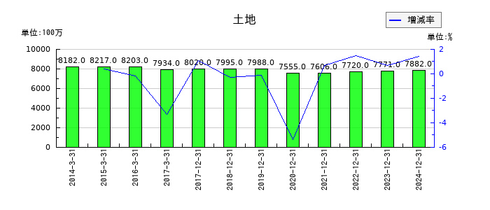 やまびこの土地の推移
