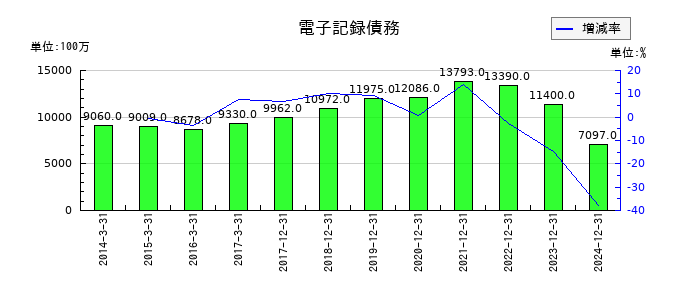 やまびこの電子記録債務の推移